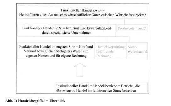 Handelsbetriebslehre