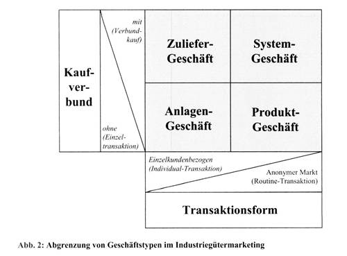 Industriegütermarketing