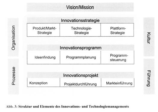 Innovations- und Technologiemanagement