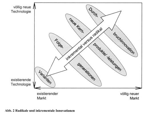 Innovations- und Technologiemanagement