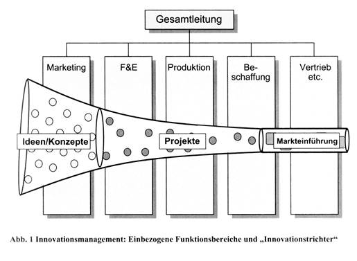 Innovations- und Technologiemanagement