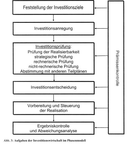 Investitionswirtschaft