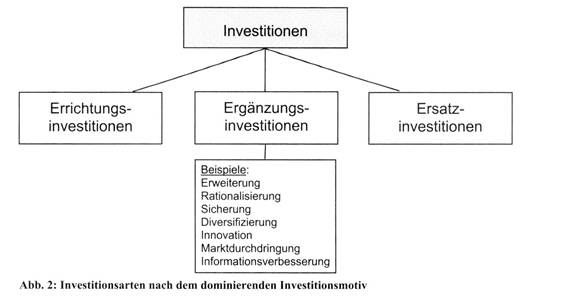 Investitionswirtschaft