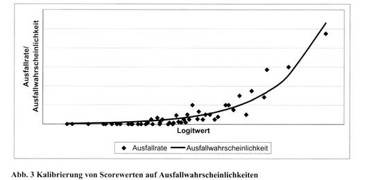 Kreditwirtschaftliche Rating-Methoden