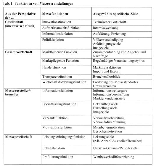 Messespezifische Funktionen