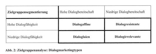 Multi-Kanal-Dialogmarketing