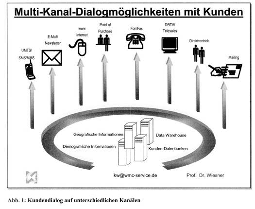 Multi-Kanal-Dialogmarketing