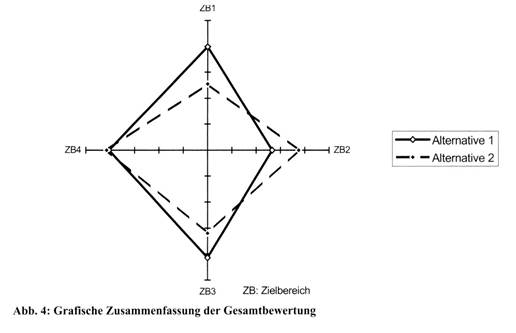 Nutzwertanalyse