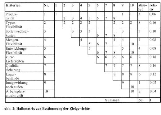 Nutzwertanalyse