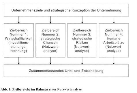 Nutzwertanalyse