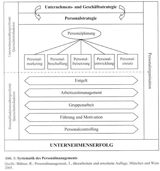 Personalmanagement