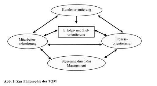 Total Quality Management (TQM)