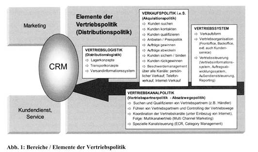 Vertriebspolitik