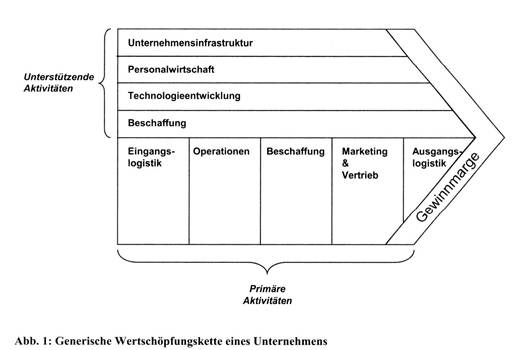 Wertschöpfungskette