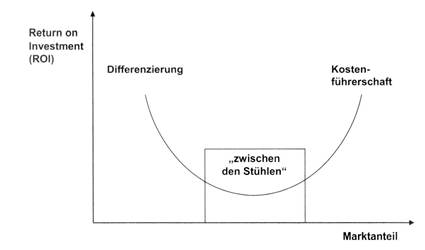 Wettbewerbsstrategien