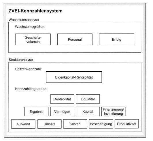 ZVEI-Kennzahlensystem