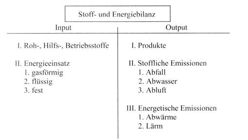 Ökologiebilanzen