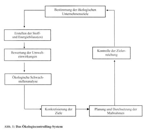 Ökologiecontrolling (Ökocontrolling)