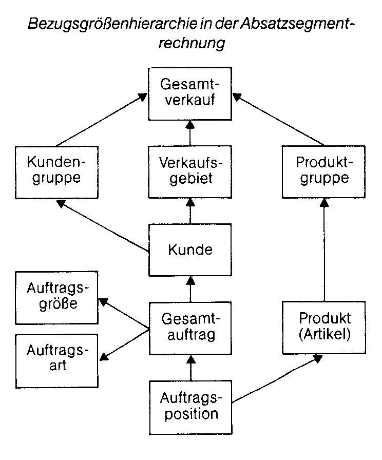 Absatzsegmentrechnung