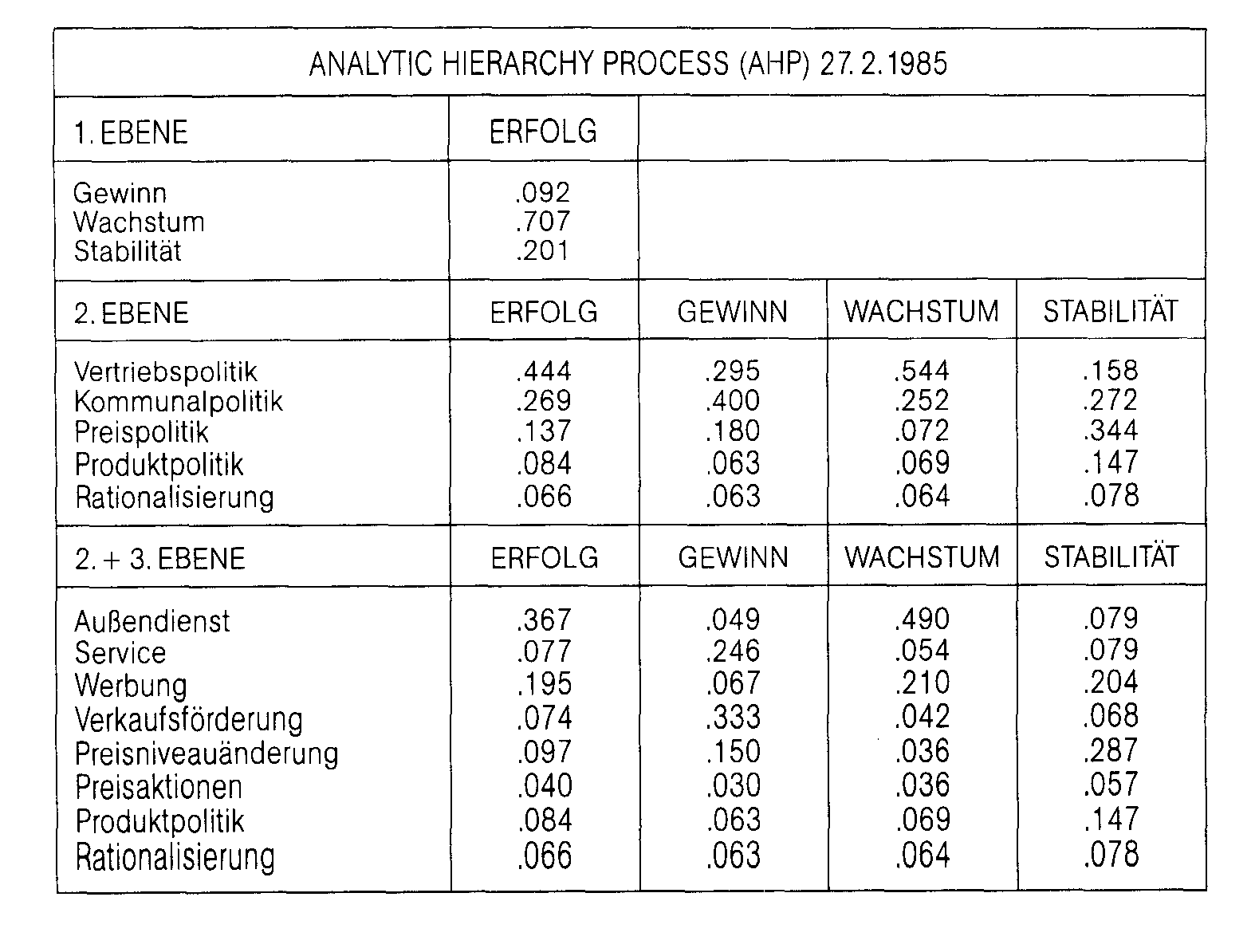 AHP (Analytic Hierarchy Process)