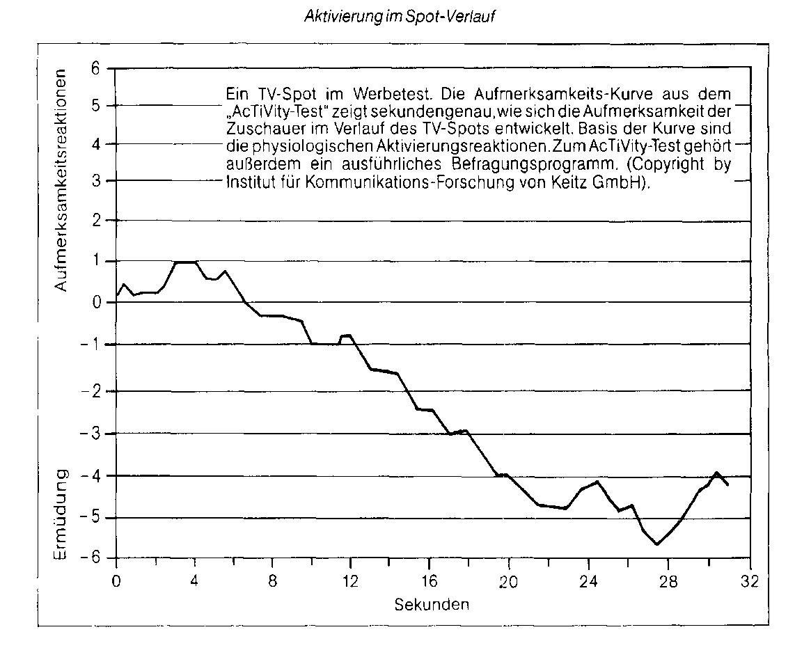 Aktivierung, Aktivation (arousal)