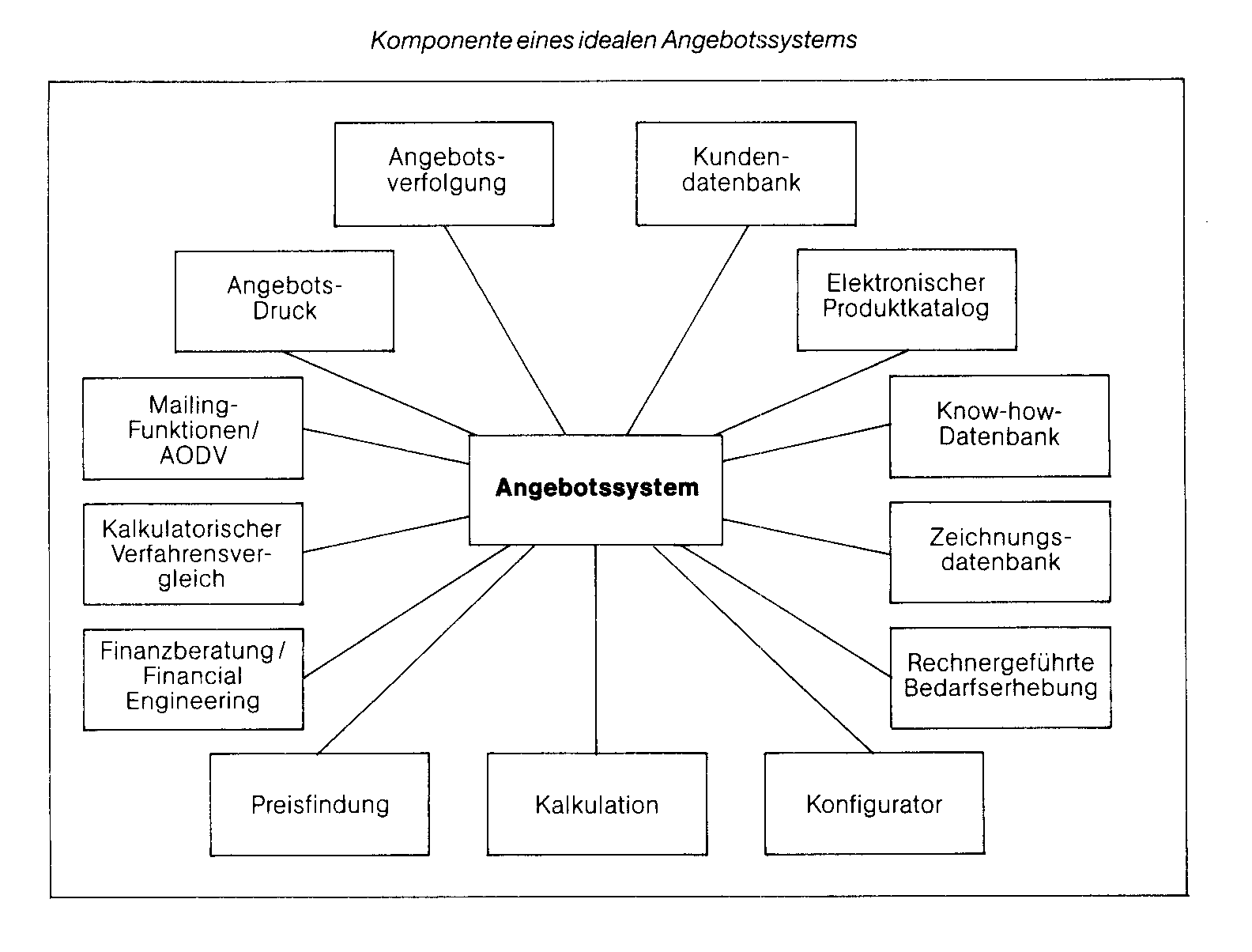 Angebotssysteme,computergestützte