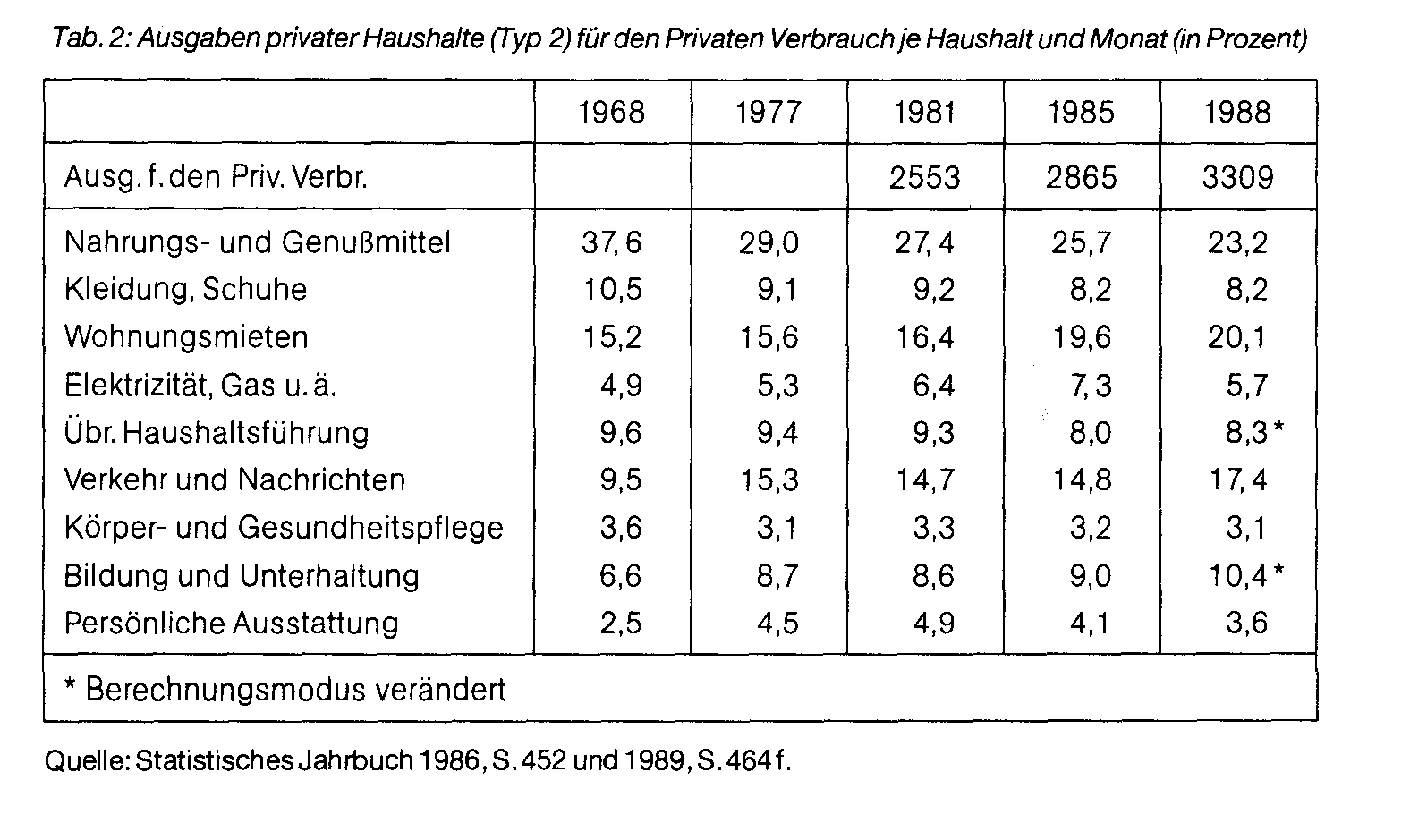 Ausgabenstruktur