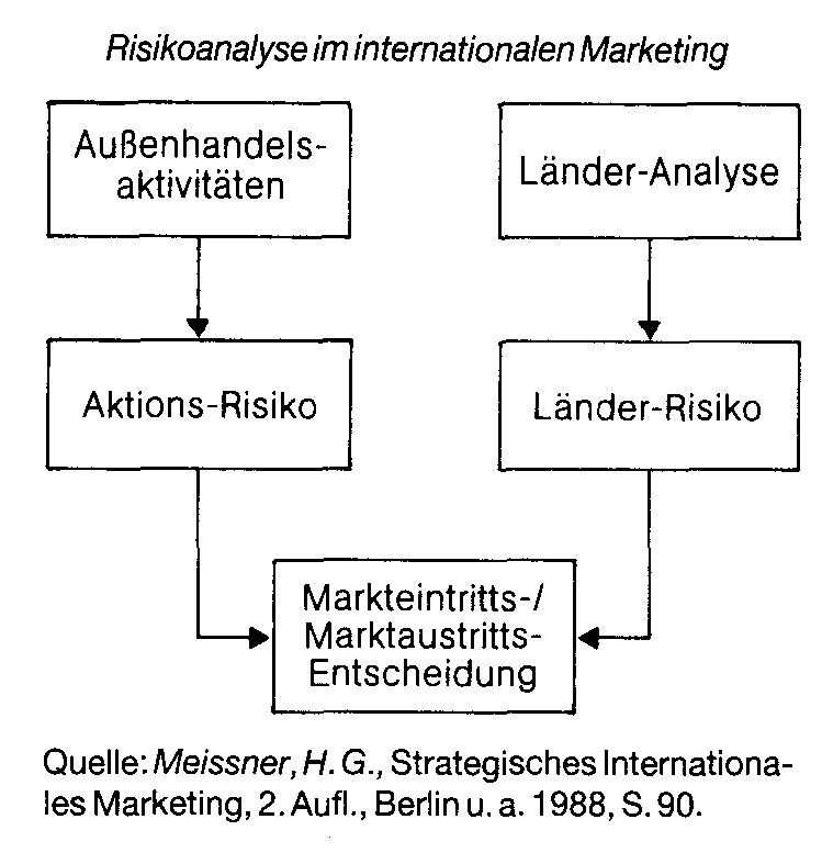 Auslandsorientierung