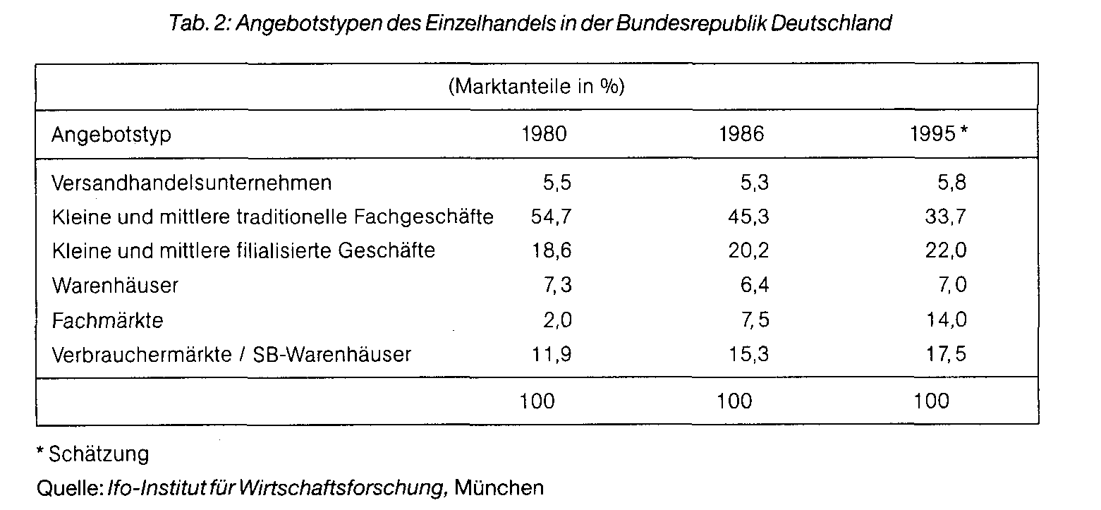 Betriebsform des Einzelhandels