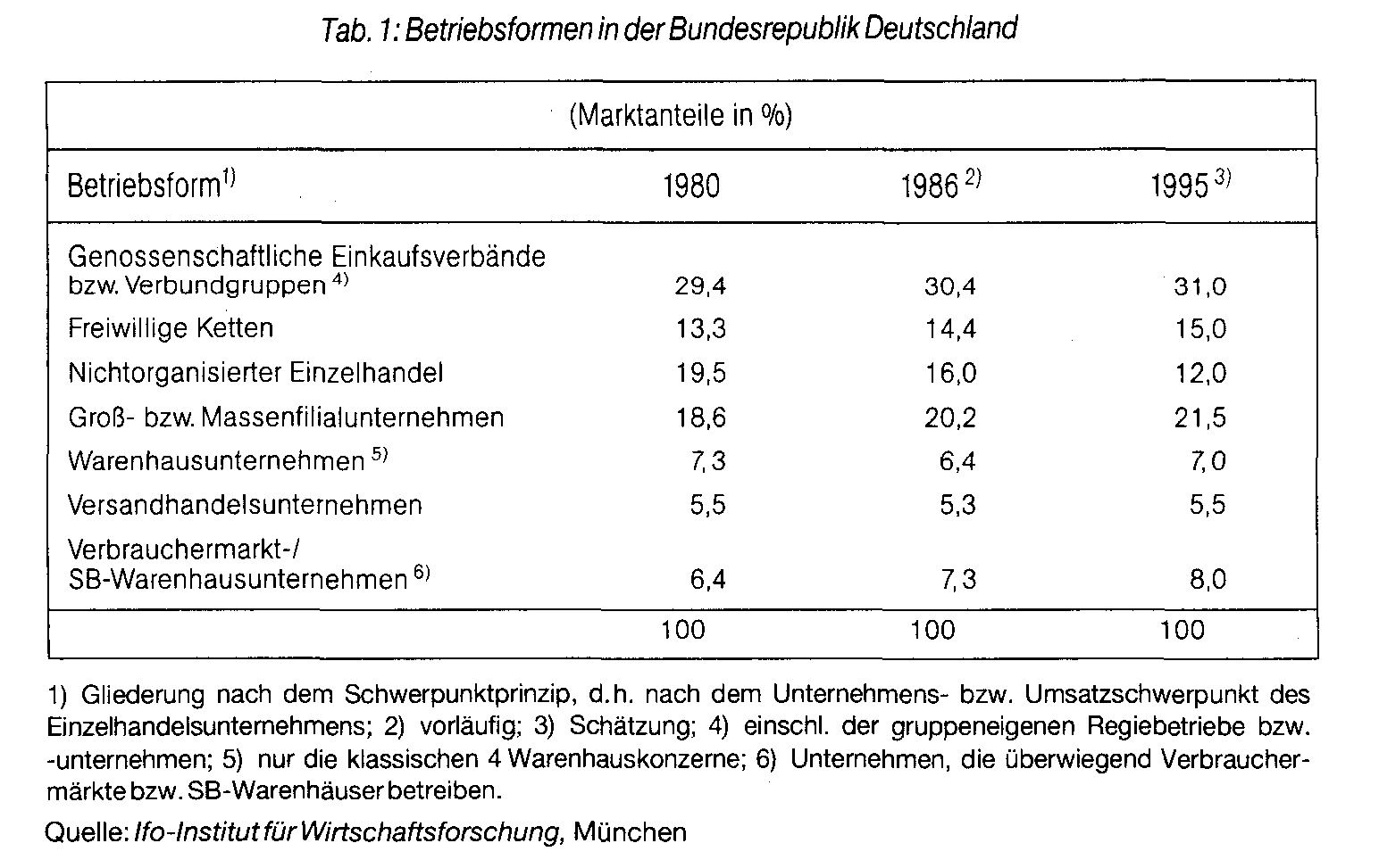 Betriebsform des Einzelhandels