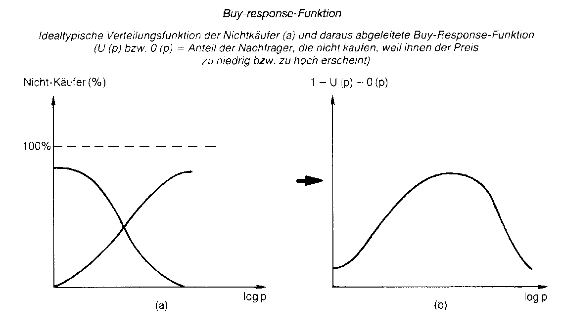 Buy-Response Funktion