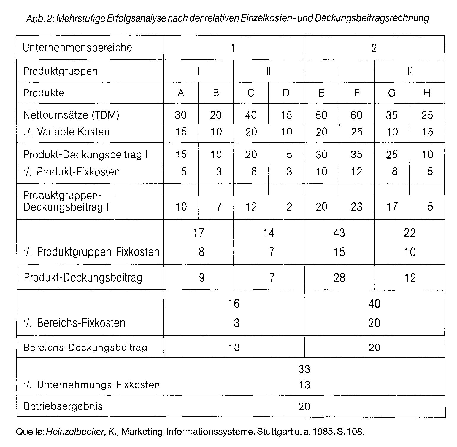 Deckungsbeitragsrechnung im Handel