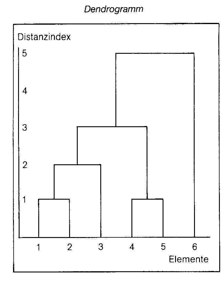 Dendrogramm