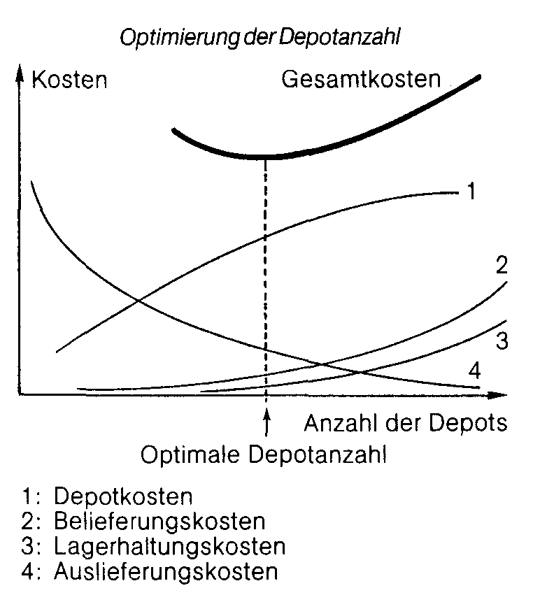 Depotplanung