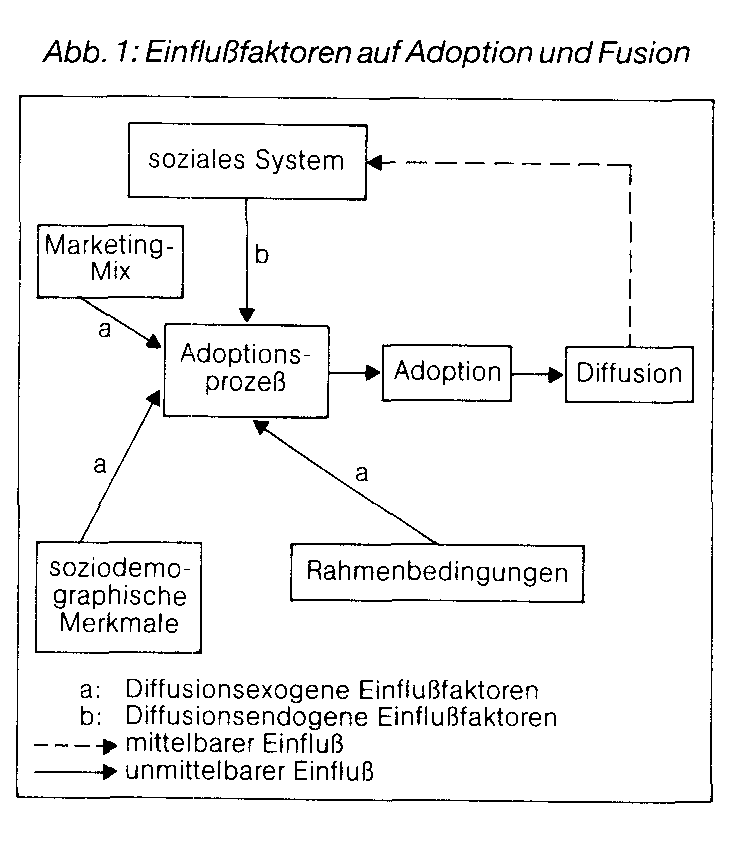 Diffusionsprozeß