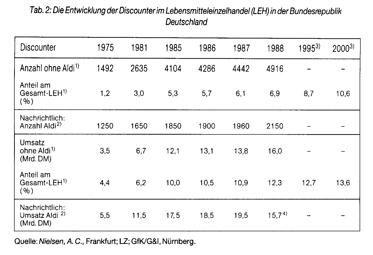 Diskontgeschäft