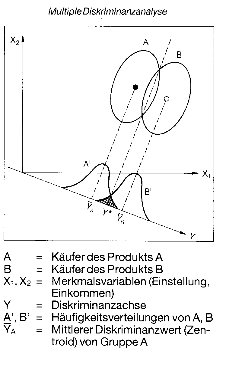 Diskriminanzanalyse, multiple (MDA)