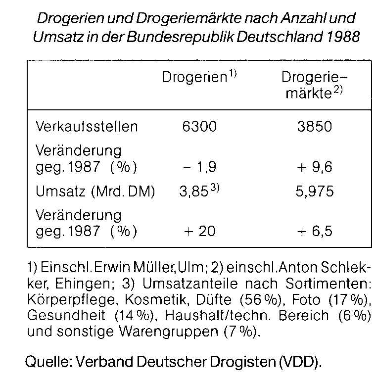 Drogerien