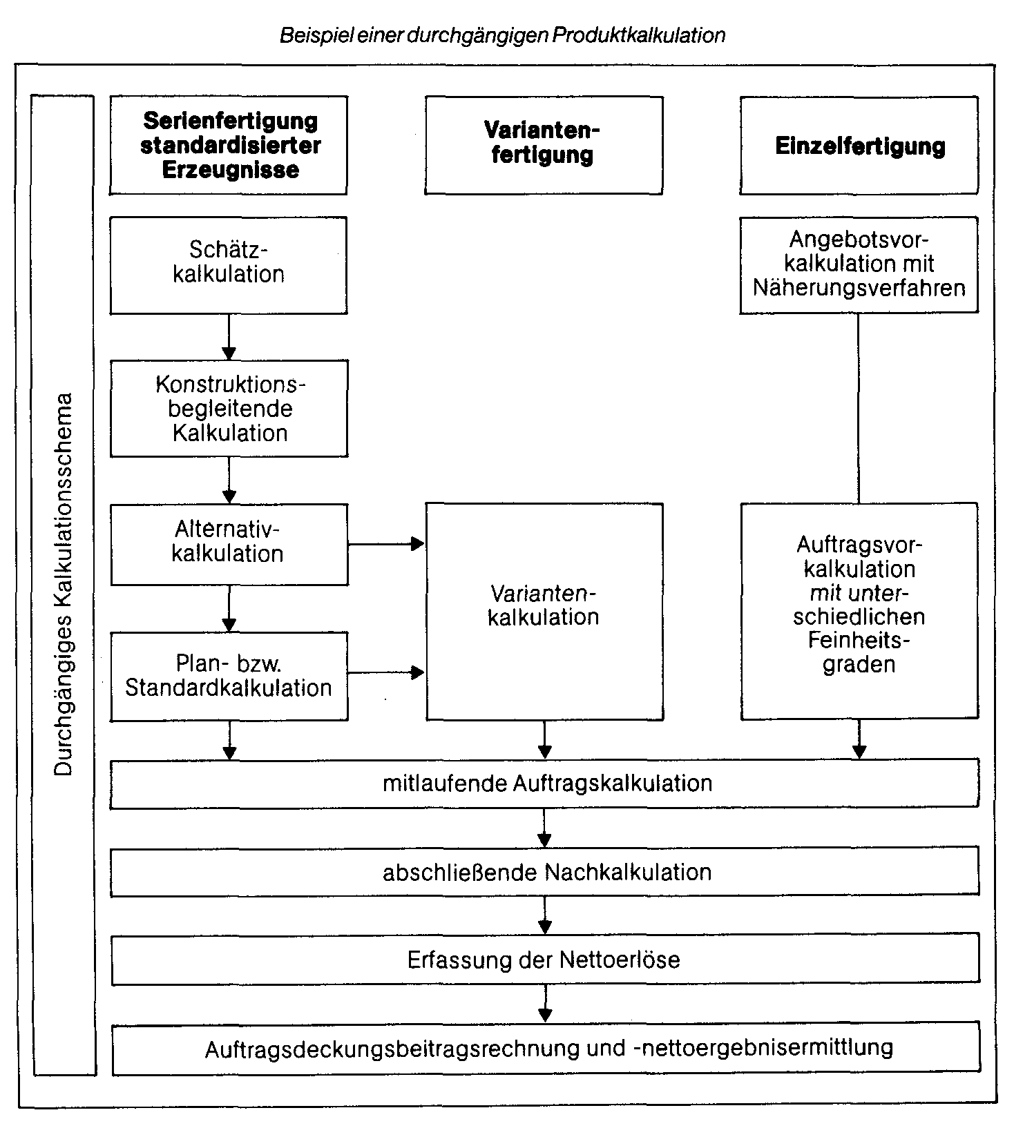 DurchgängigeProduktkalkulation