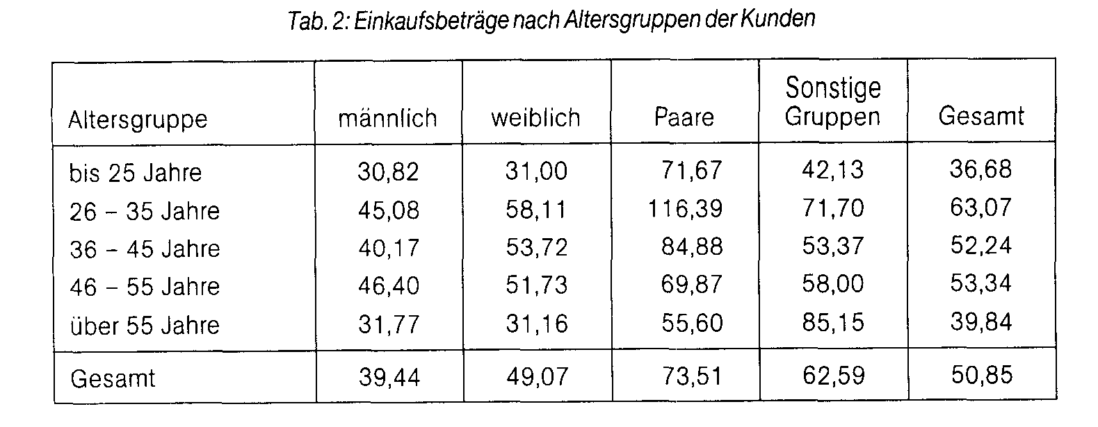 Einkaufshäufigkeit