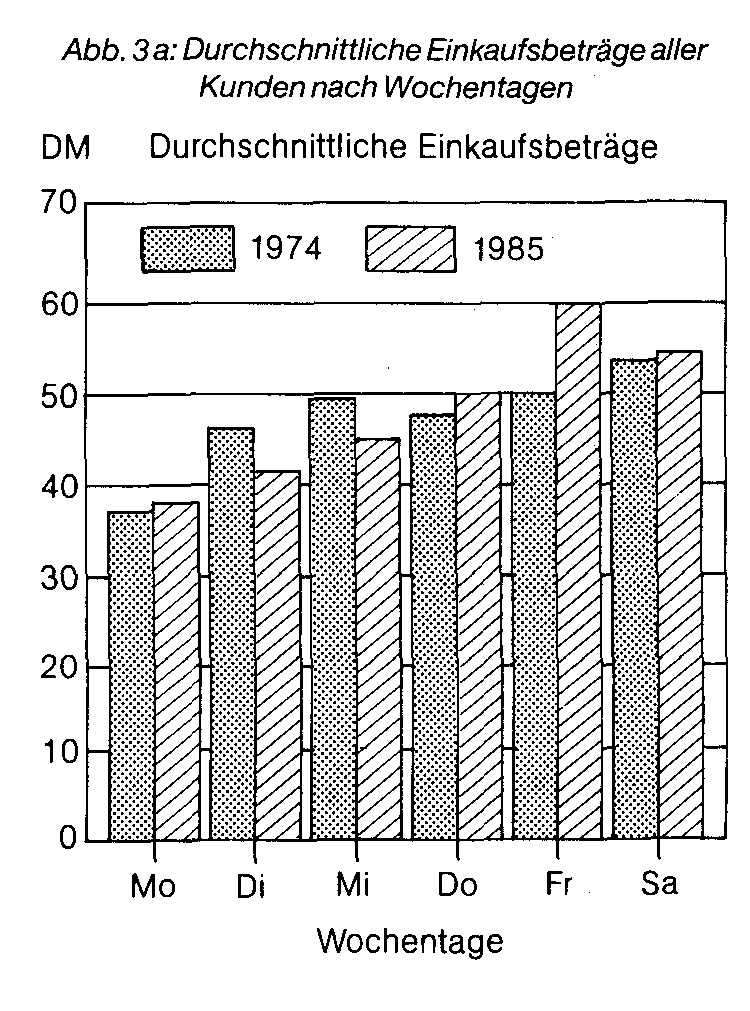 Einkaufszeit