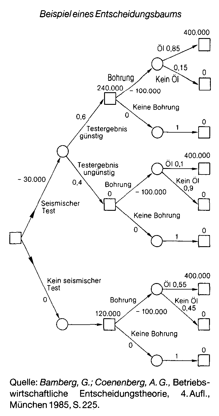 Entscheidungsmodelle