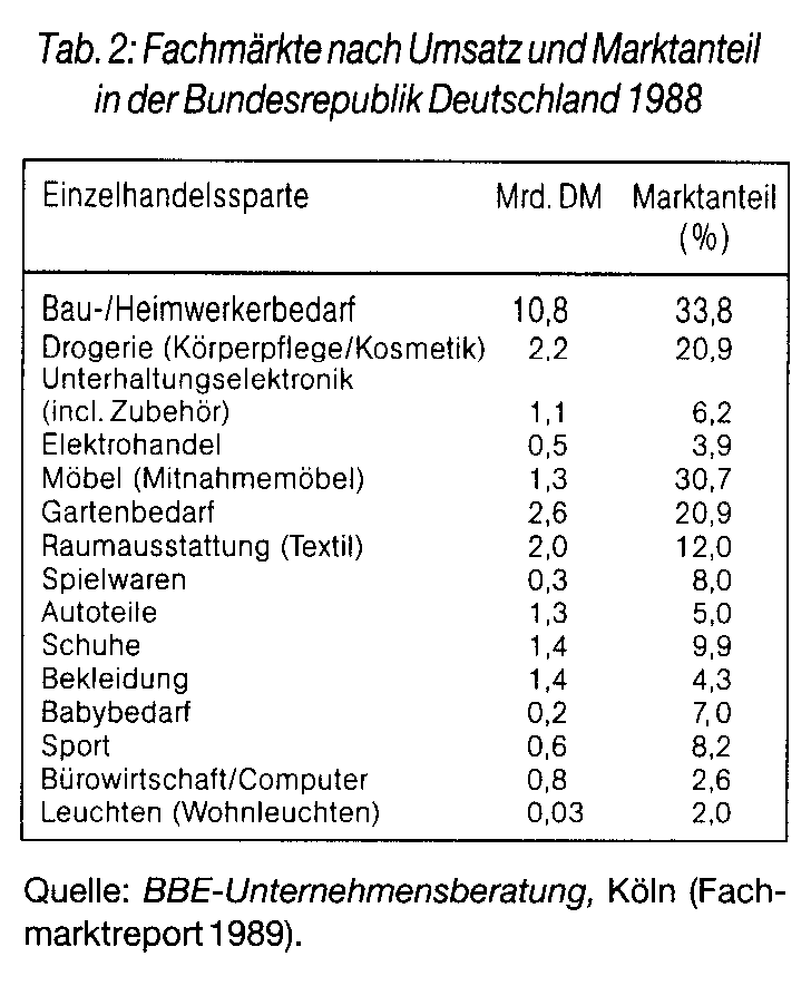 Fachmarkt