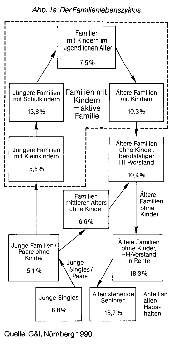 Familienlebenszyklus