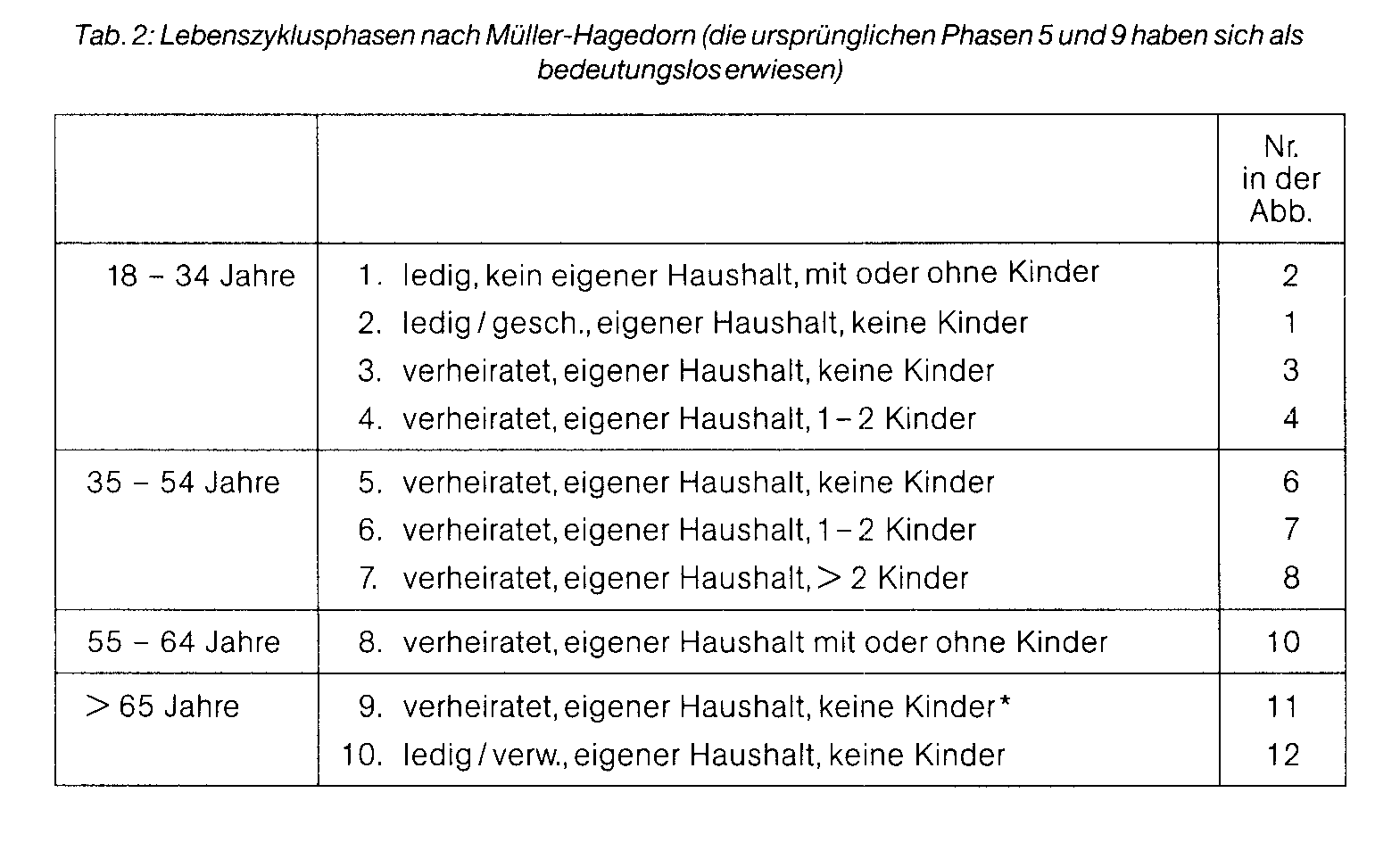 Familienlebenszyklus