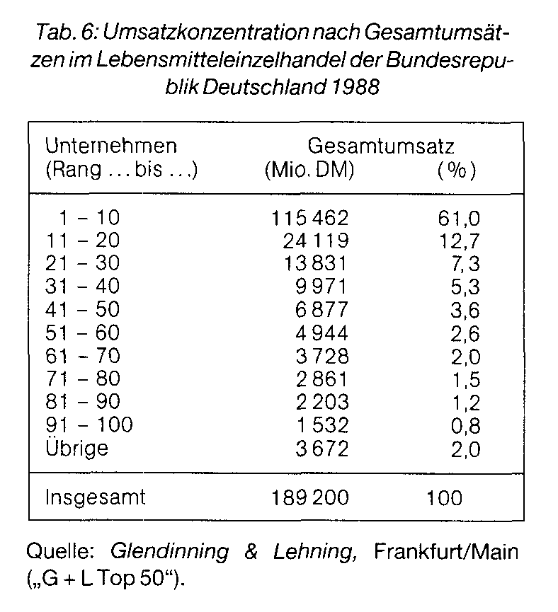 Filialunternehmen im Einzelhandel