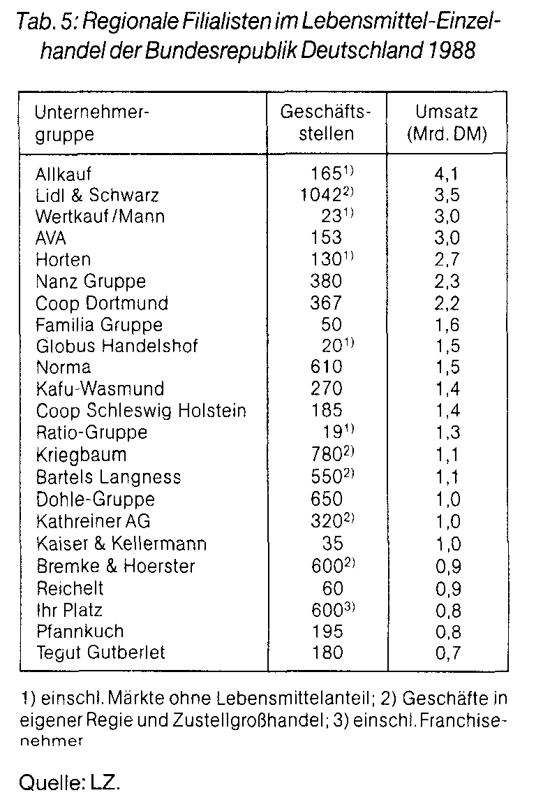 Filialunternehmen im Einzelhandel