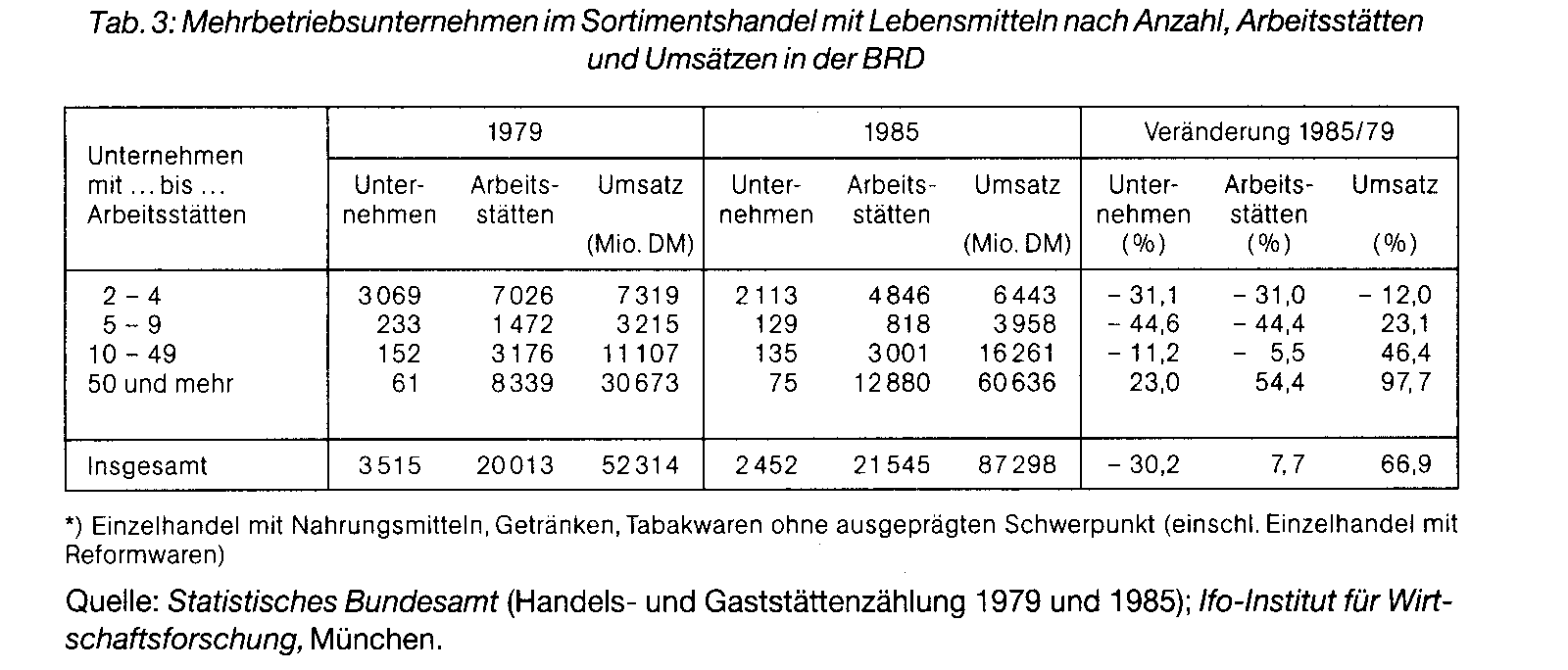 Filialunternehmen im Einzelhandel