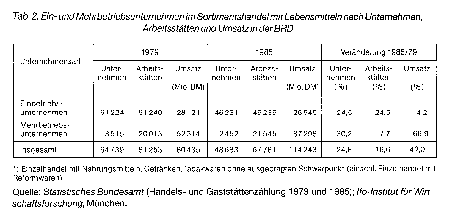 Filialunternehmen im Einzelhandel