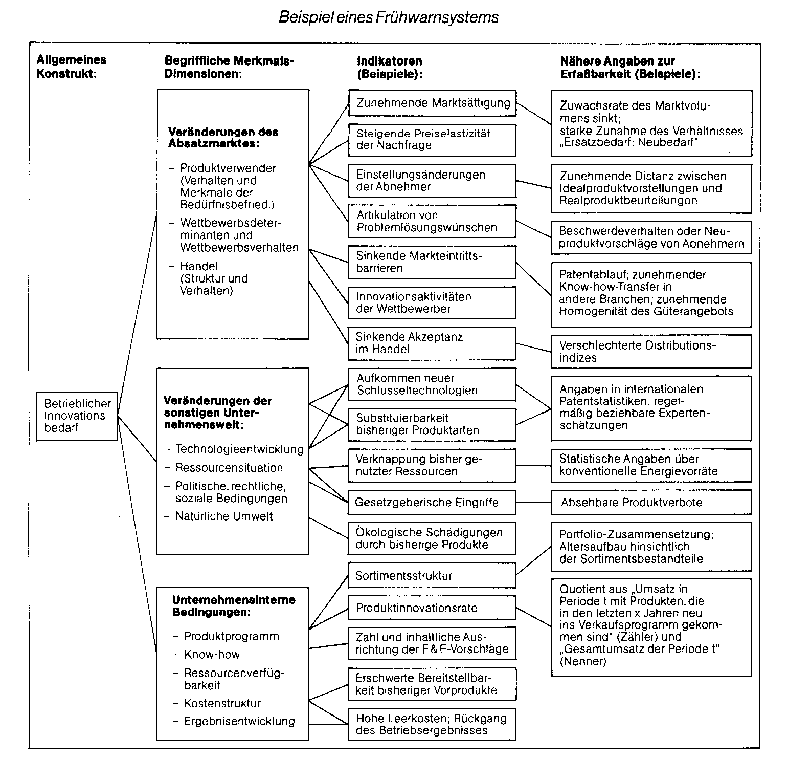 Frühwarnsysteme